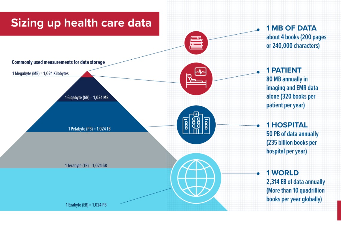 Health care data infographic